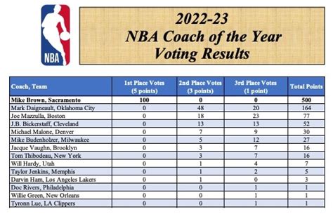 2023 NBA Coach of the Year Voting